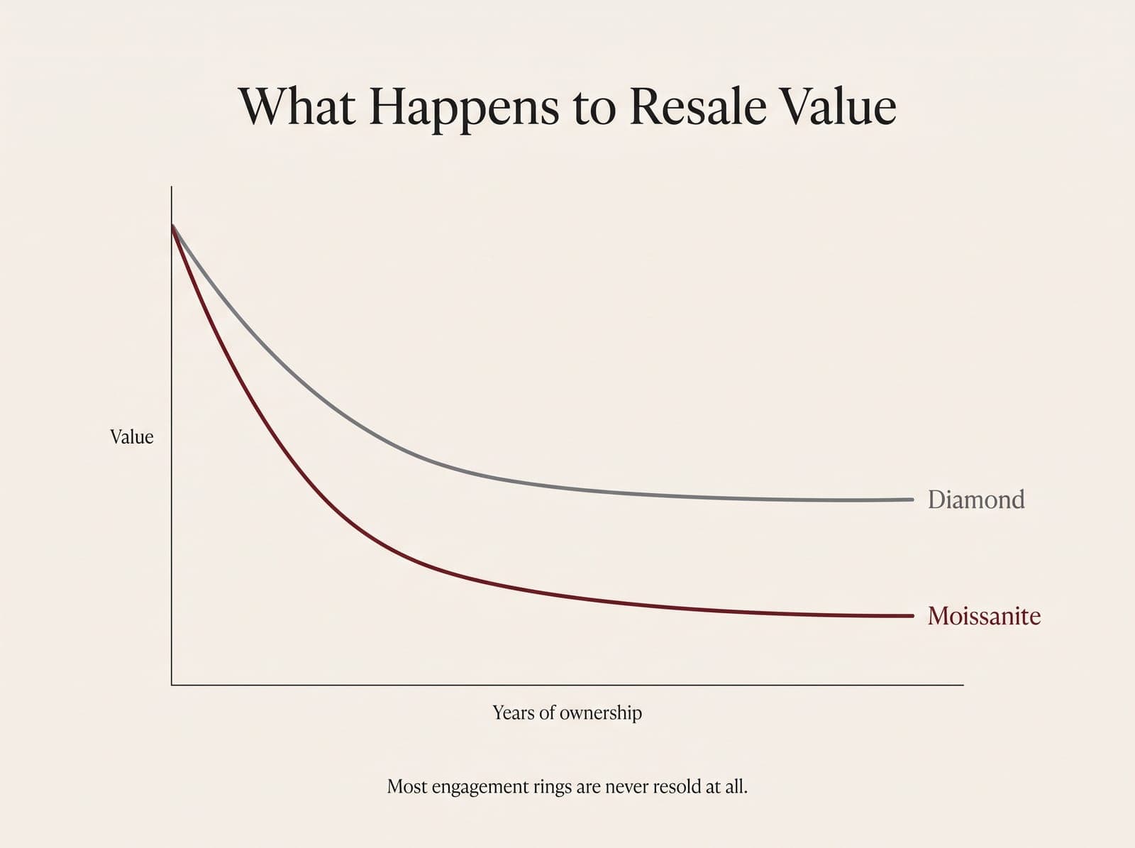 What happens to resale value over years of ownership: both diamond and moissanite drop steeply, diamond settles somewhat higher, and most engagement rings are never resold at all