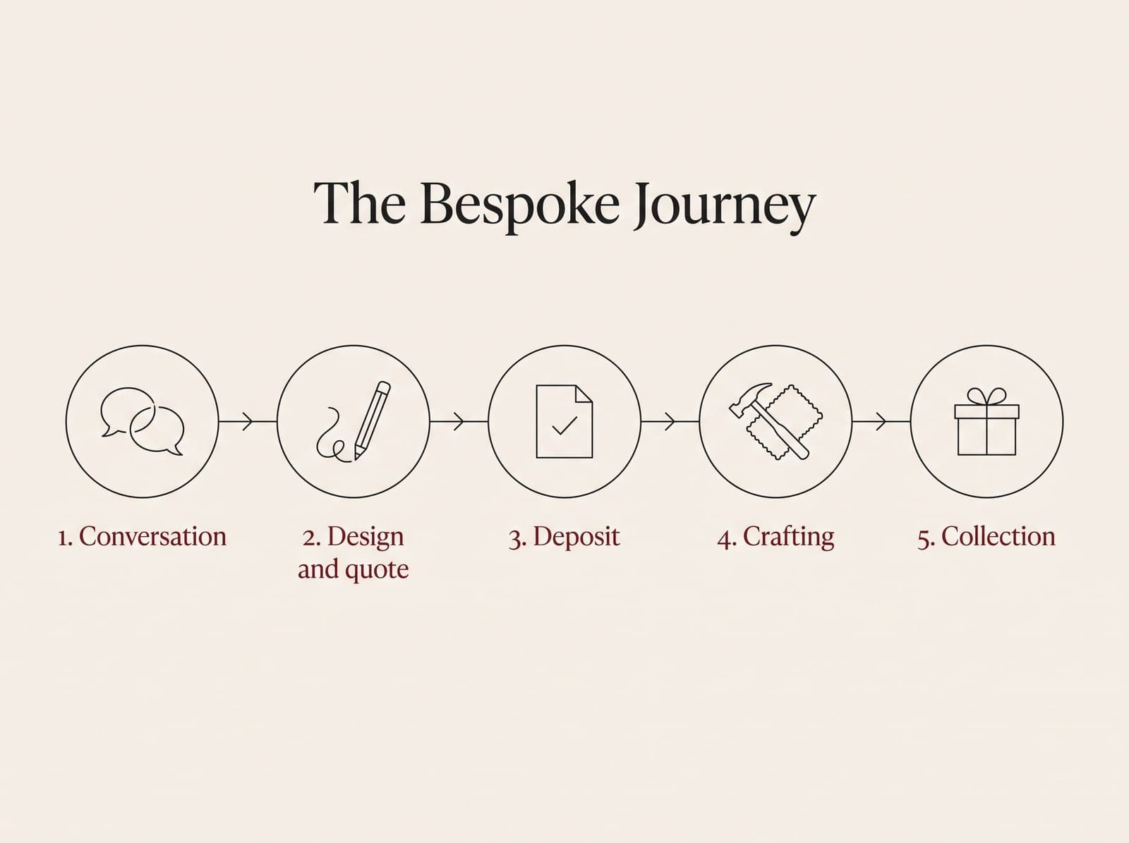 The bespoke journey in five steps: conversation, design and quote, deposit, crafting, collection