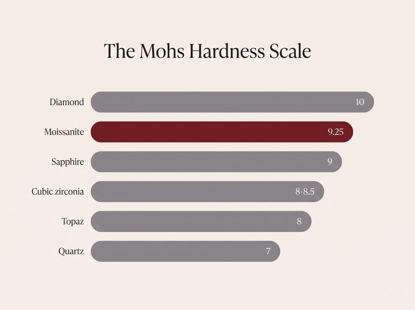 The Mohs hardness scale compared: diamond 10, moissanite 9.25, sapphire 9, cubic zirconia 8 to 8.5, topaz 8, quartz 7