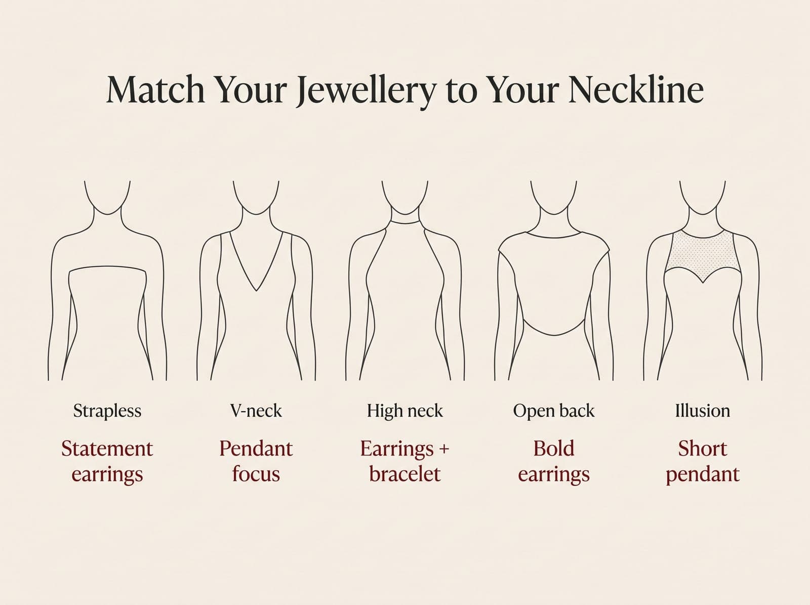 Five wedding dress necklines and the jewellery emphasis that suits each: strapless with statement earrings, V-neck with a pendant focus, high neck with earrings and bracelet, open back with bold earrings, illusion with a short pendant